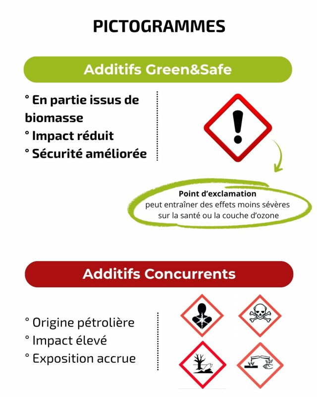 PICTOGRAMME NON DANGEREUX Additifs Green&Safe