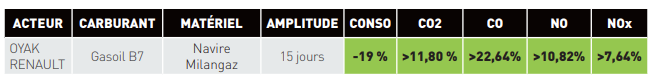 baisse consommation carburant polluant evironnement diesel gasoil navire bateau maritime additif