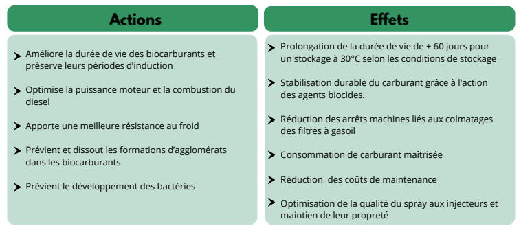 sta-bio additif biocarburant hvo puissance performance green safe